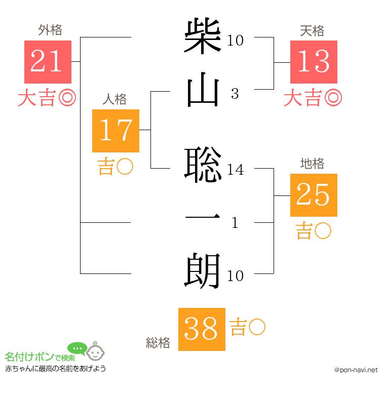 柴山 聡一朗さんの姓名判断結果