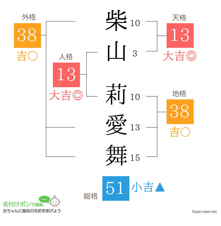 柴山 莉愛舞さんの姓名判断結果