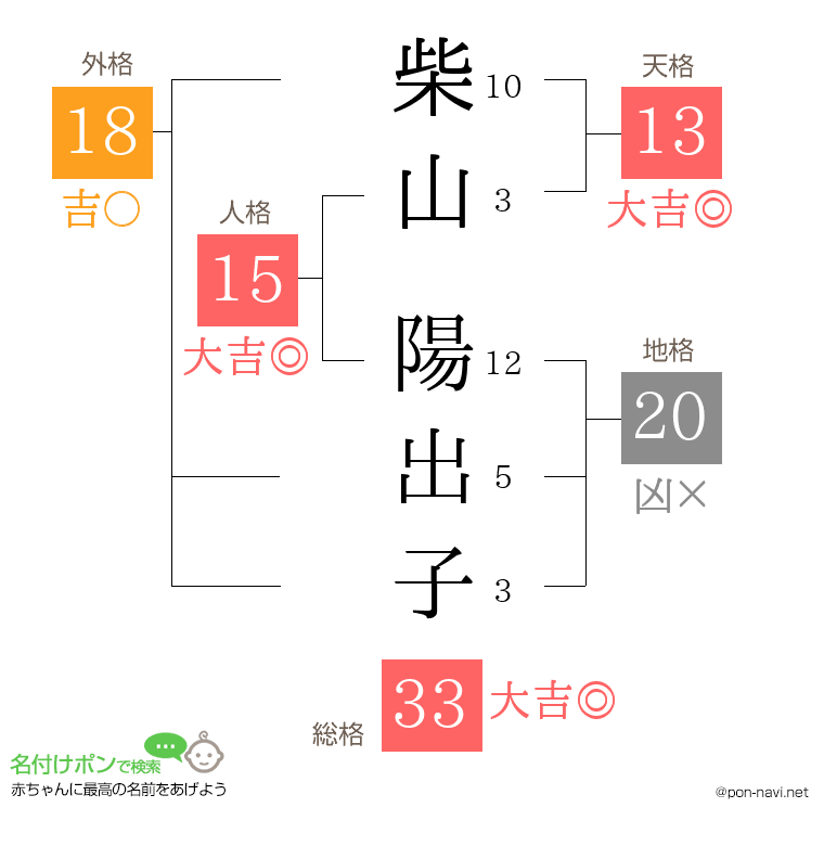 柴山 陽出子さんの姓名判断結果