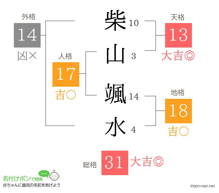 柴山 颯水さんの姓名判断結果