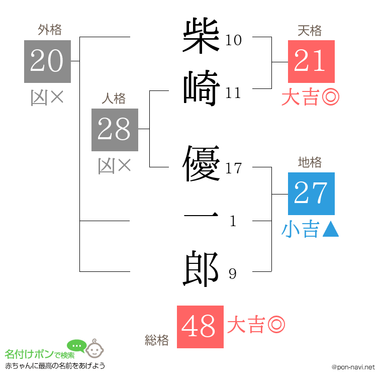柴崎 優一郎さんの姓名判断結果
