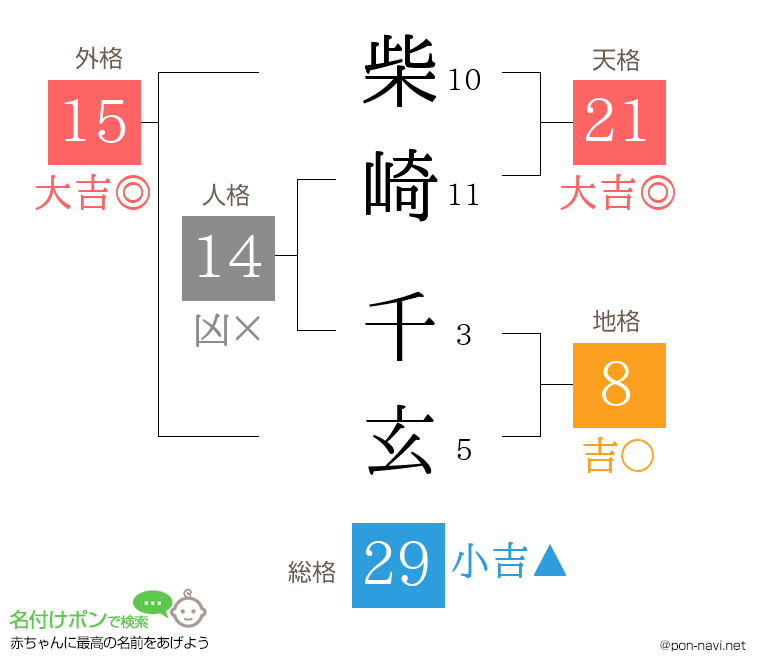 柴崎 千玄さんの姓名判断結果