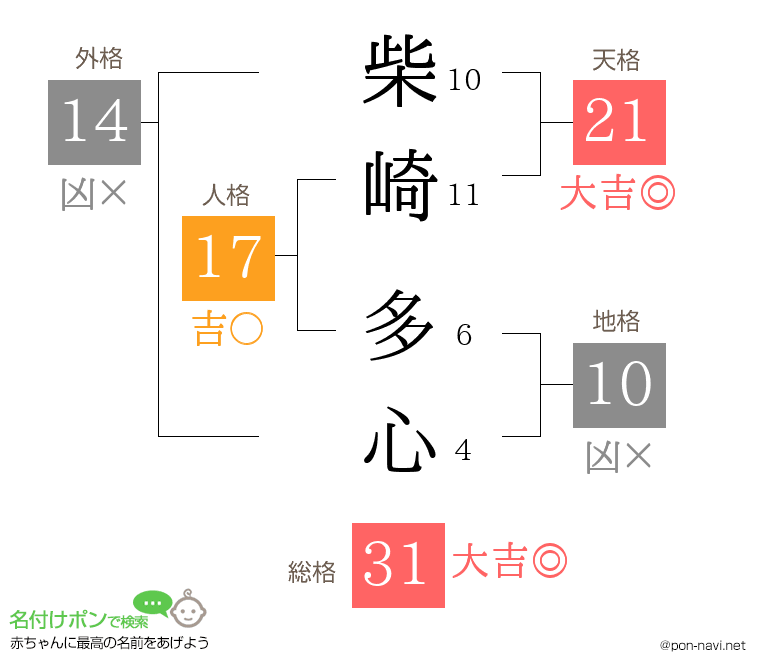 柴崎 多心さんの姓名判断結果