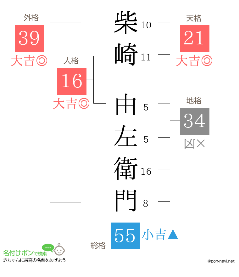 柴崎 由左衛門さんの姓名判断結果
