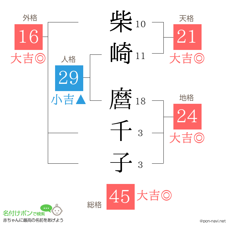 柴崎 麿千子さんの姓名判断結果