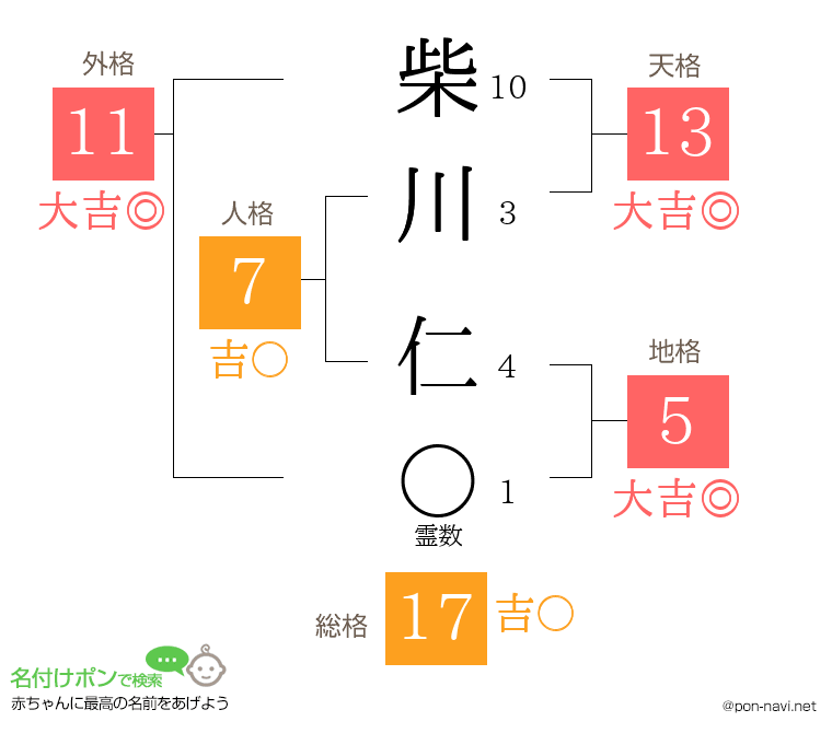 柴川 仁さんの姓名判断結果