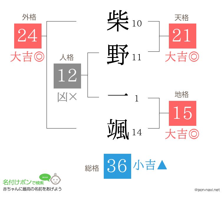 柴野 一颯さんの姓名判断結果