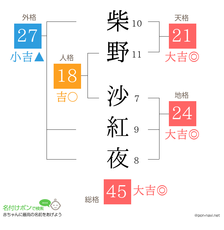 柴野 沙紅夜さんの姓名判断結果