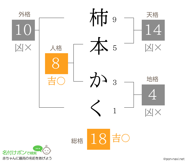 柿本 かくさんの姓名判断結果
