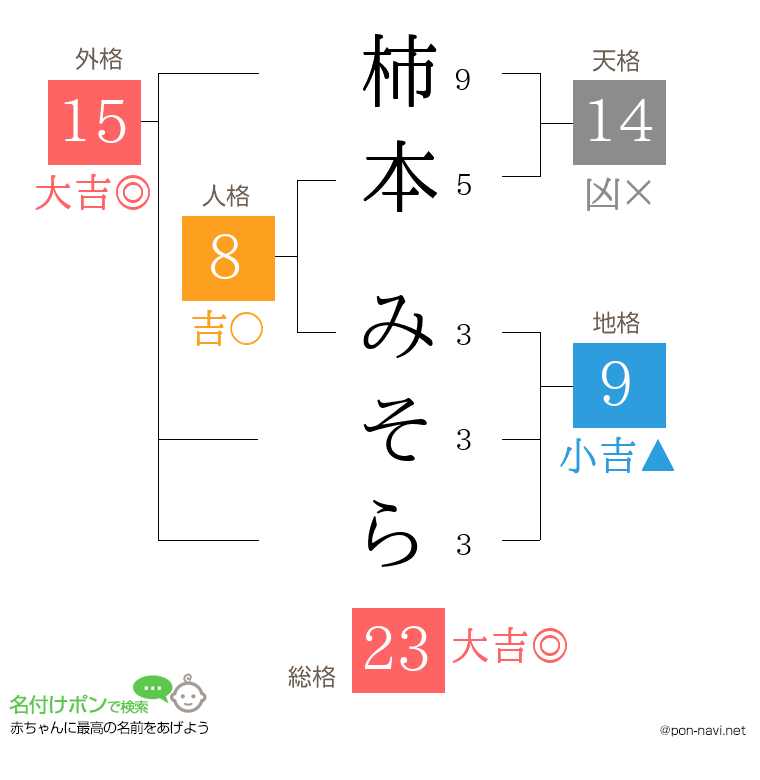 柿本 みそらさんの姓名判断結果