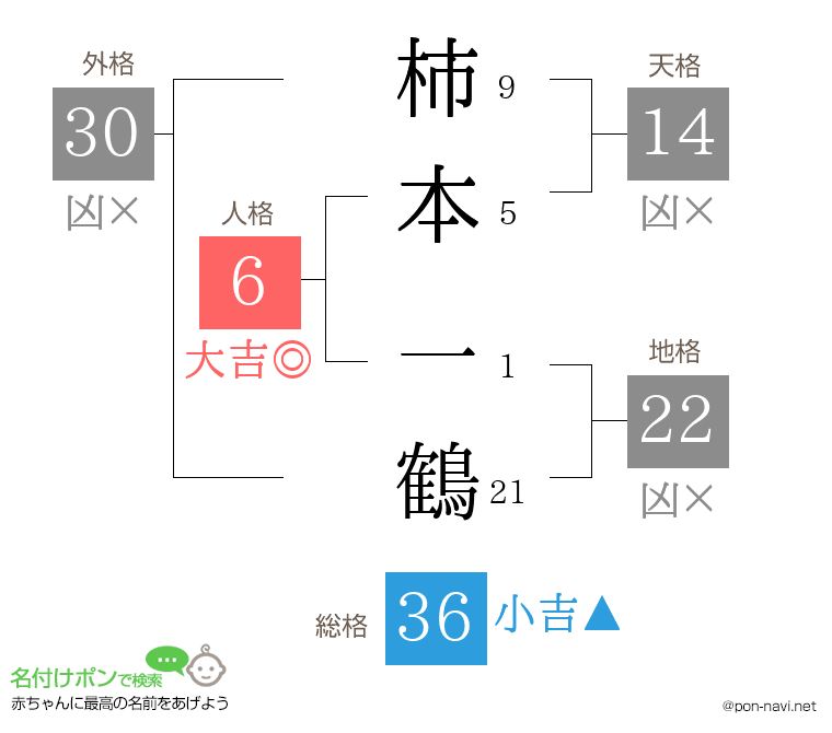 柿本 一鶴さんの姓名判断結果