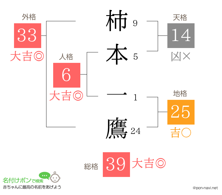 柿本 一鷹さんの姓名判断結果