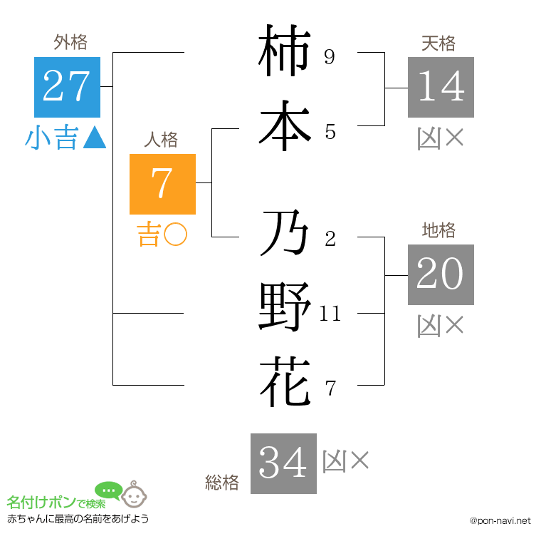 柿本 乃野花さんの姓名判断結果