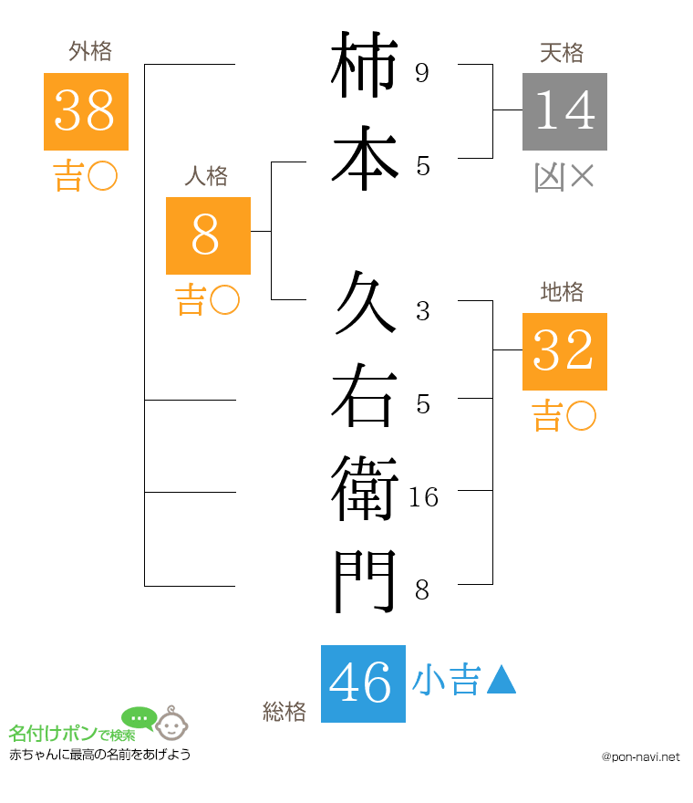 柿本 久右衛門さんの姓名判断結果