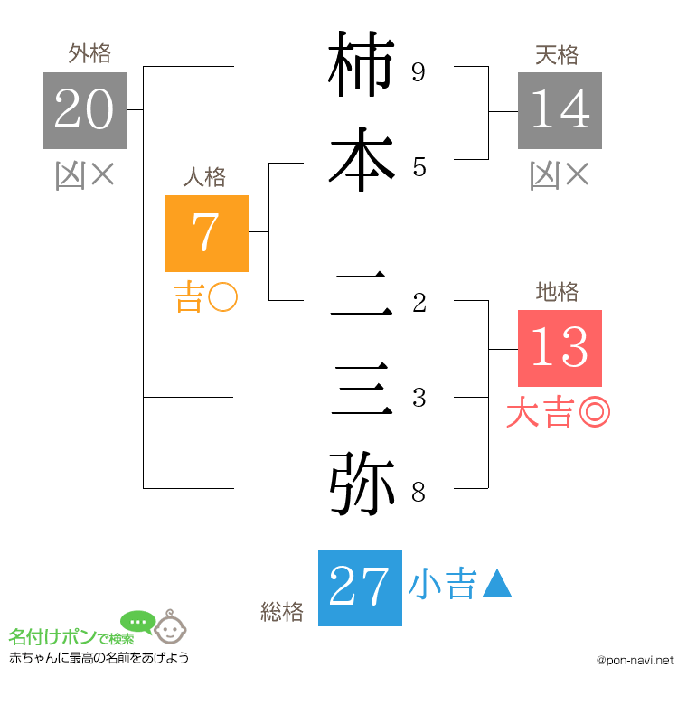 柿本 二三弥さんの姓名判断結果