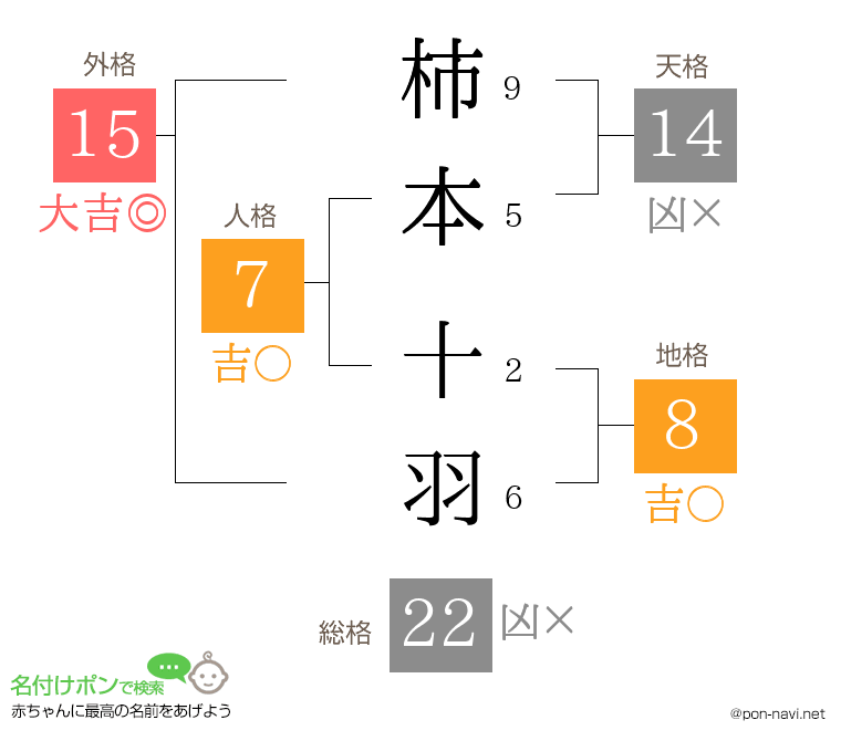 柿本 十羽さんの姓名判断結果