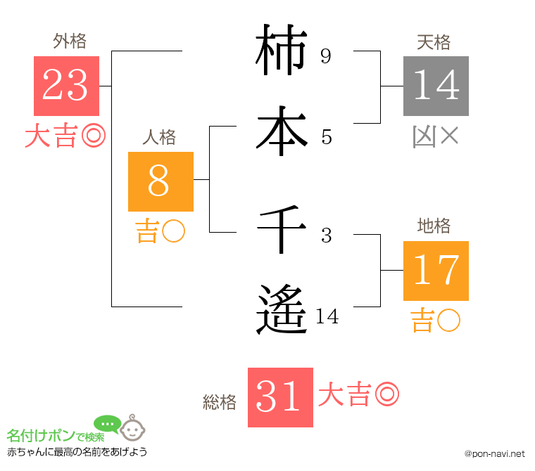 柿本 千遙さんの姓名判断結果