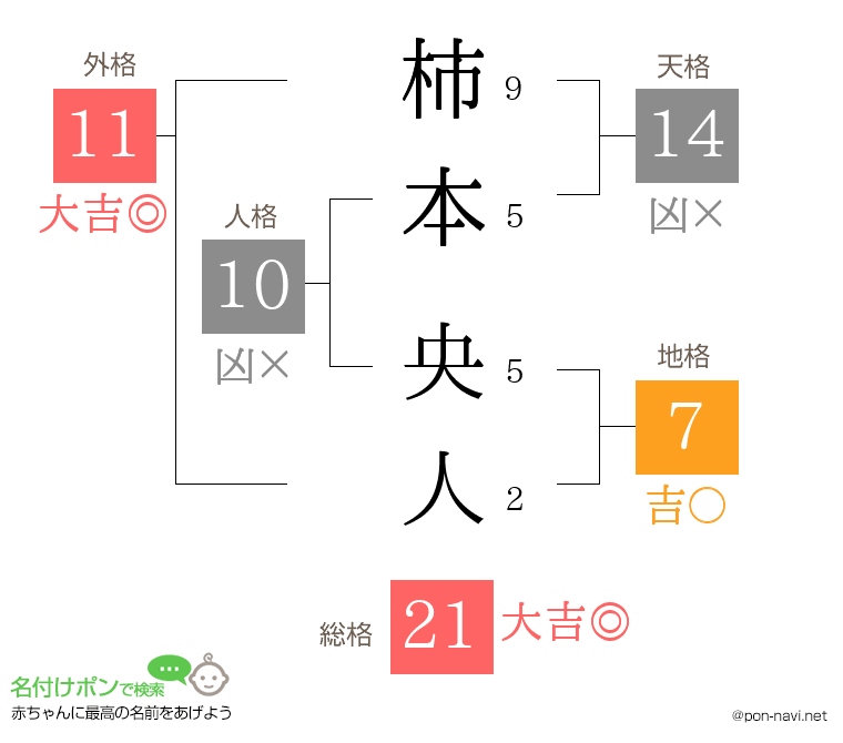 柿本 央人さんの姓名判断結果