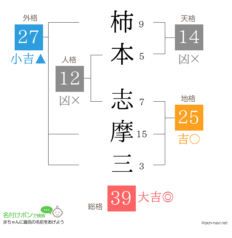 柿本 志摩三さんの姓名判断結果
