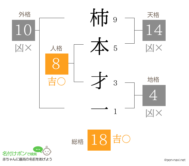 柿本 才一さんの姓名判断結果