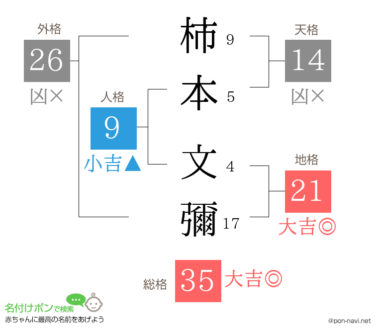柿本 文彌さんの姓名判断結果