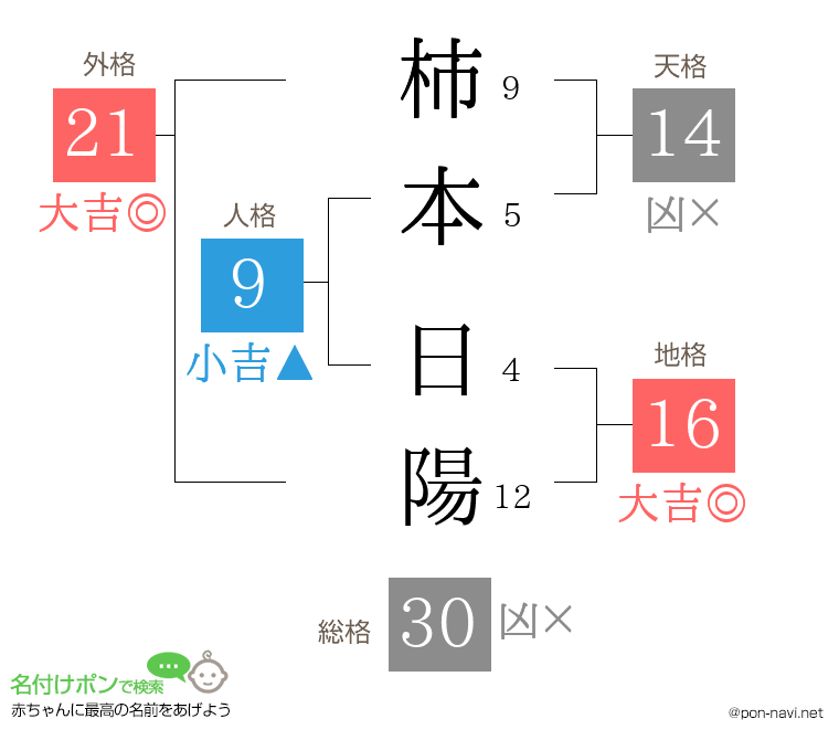 柿本 日陽さんの姓名判断結果