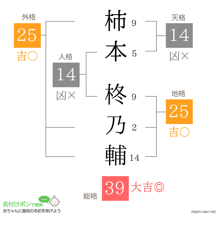 柿本 柊乃輔さんの姓名判断結果