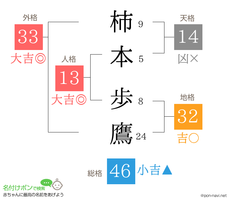 柿本 歩鷹さんの姓名判断結果