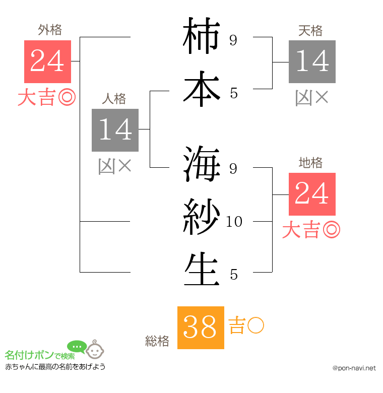 柿本 海紗生さんの姓名判断結果