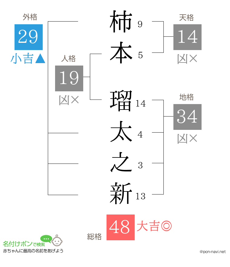 柿本 瑠太之新さんの姓名判断結果