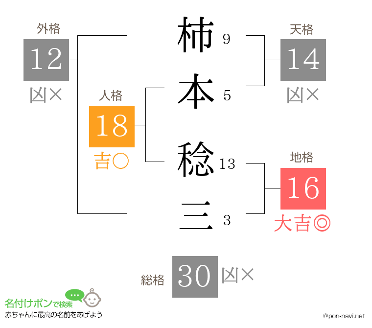 柿本 稔三さんの姓名判断結果