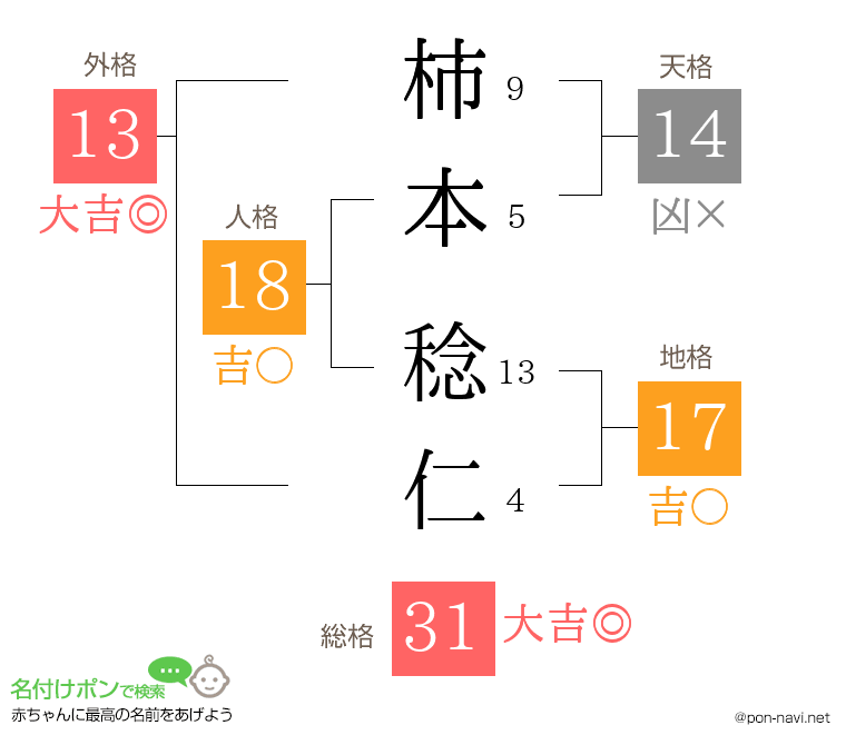 柿本 稔仁さんの姓名判断結果