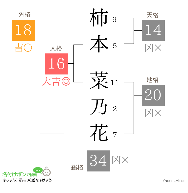 柿本 菜乃花さんの姓名判断結果