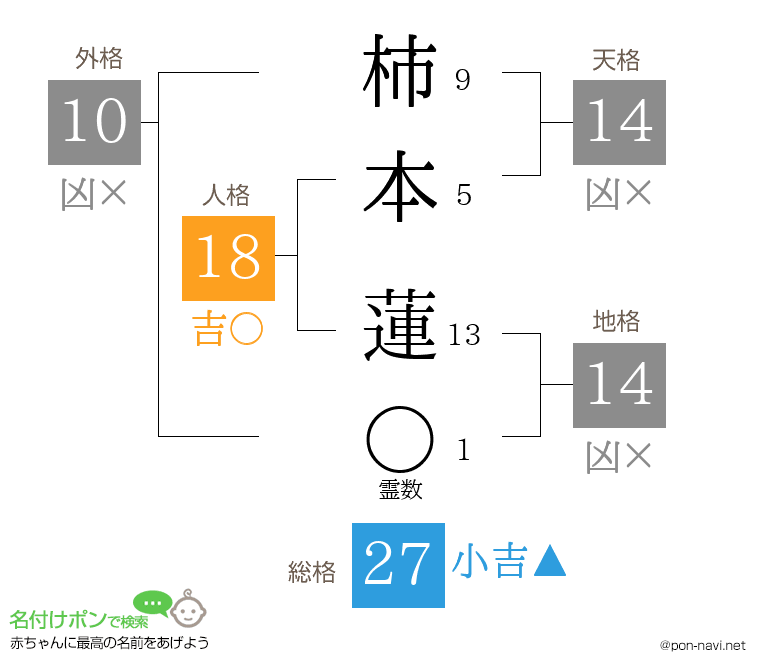柿本 蓮さんの姓名判断結果