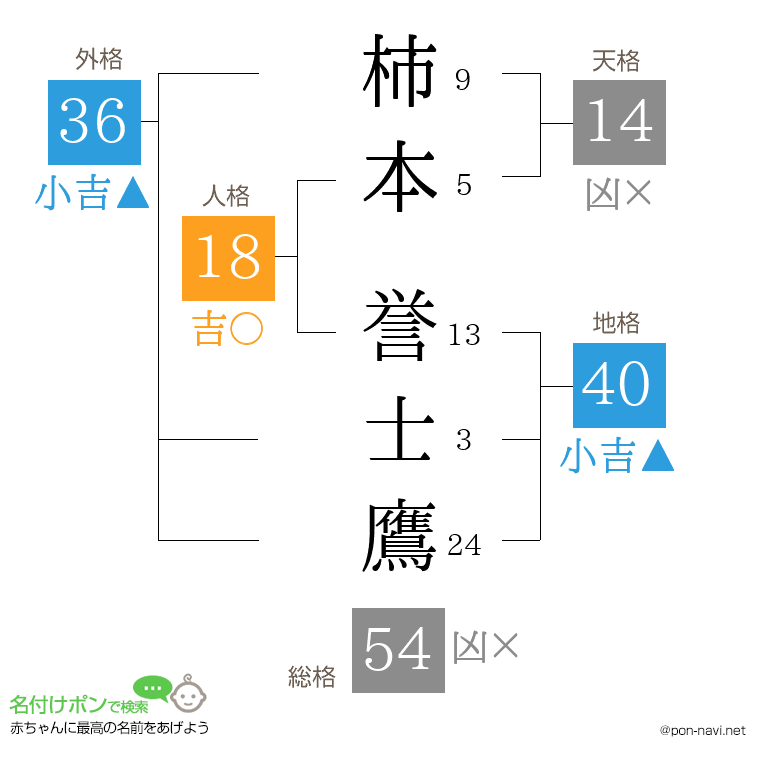 柿本 誉士鷹さんの姓名判断結果