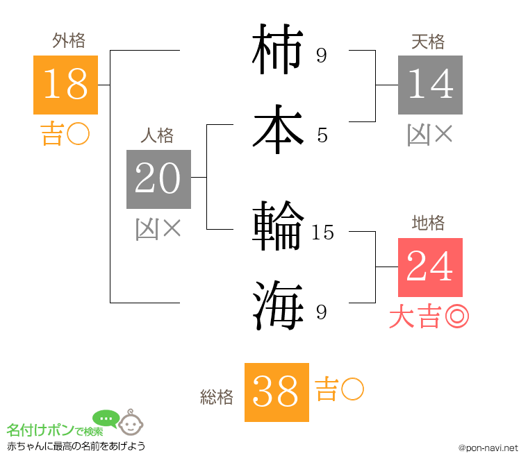 柿本 輪海さんの姓名判断結果