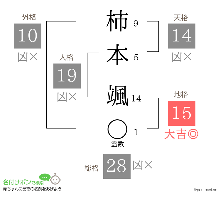 柿本 颯さんの姓名判断結果