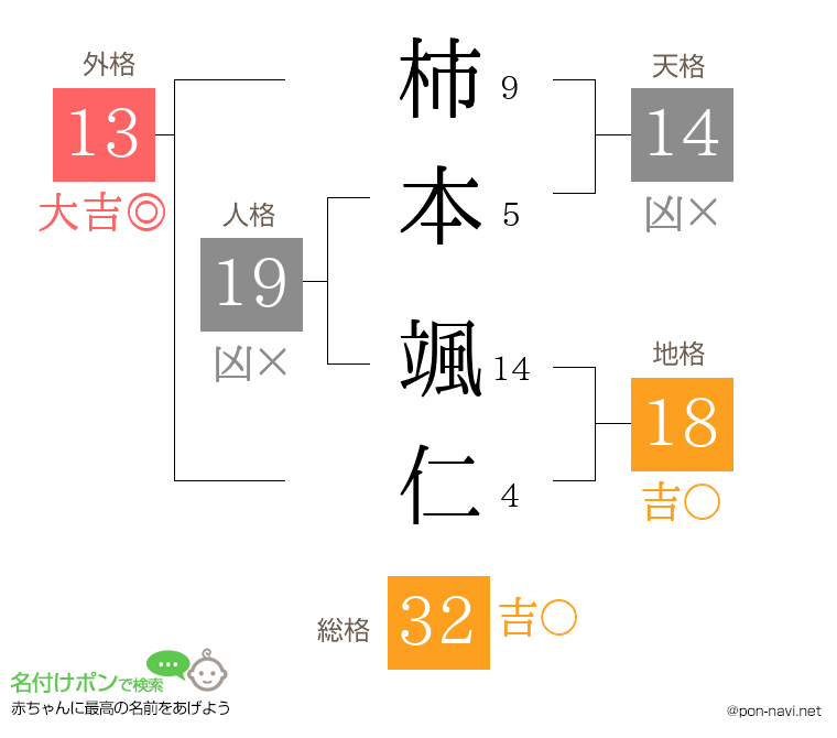 柿本 颯仁さんの姓名判断結果