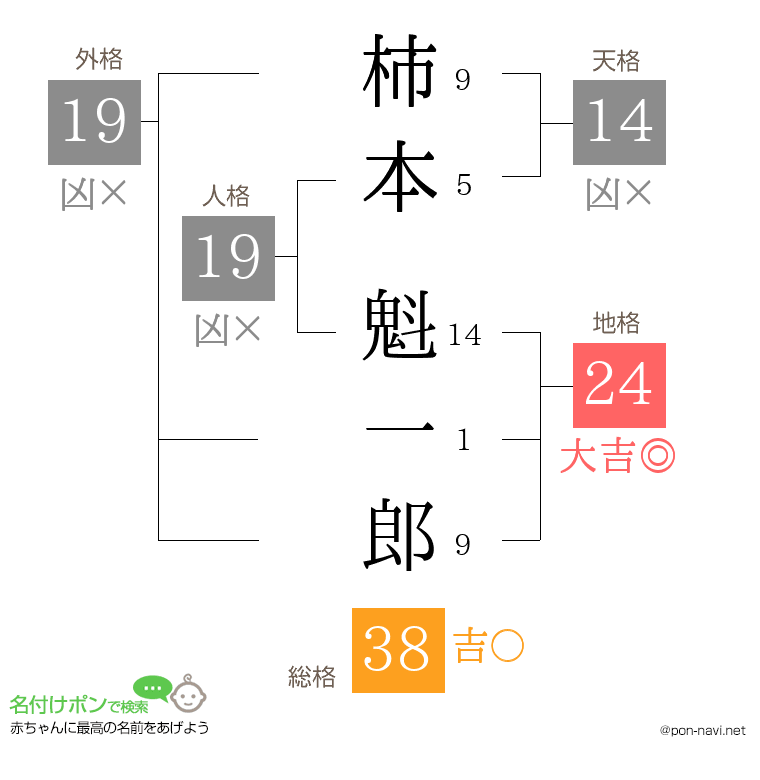 柿本 魁一郎さんの姓名判断結果