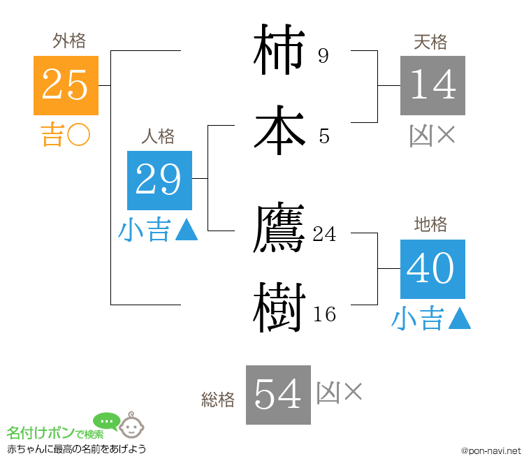柿本 鷹樹さんの姓名判断結果