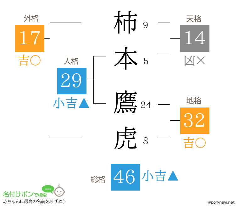 柿本 鷹虎さんの姓名判断結果
