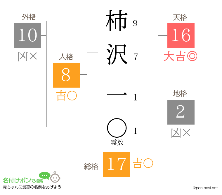 柿沢 一さんの姓名判断結果