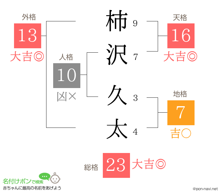 柿沢 久太さんの姓名判断結果