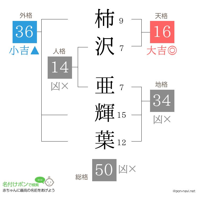 柿沢 亜輝葉さんの姓名判断結果