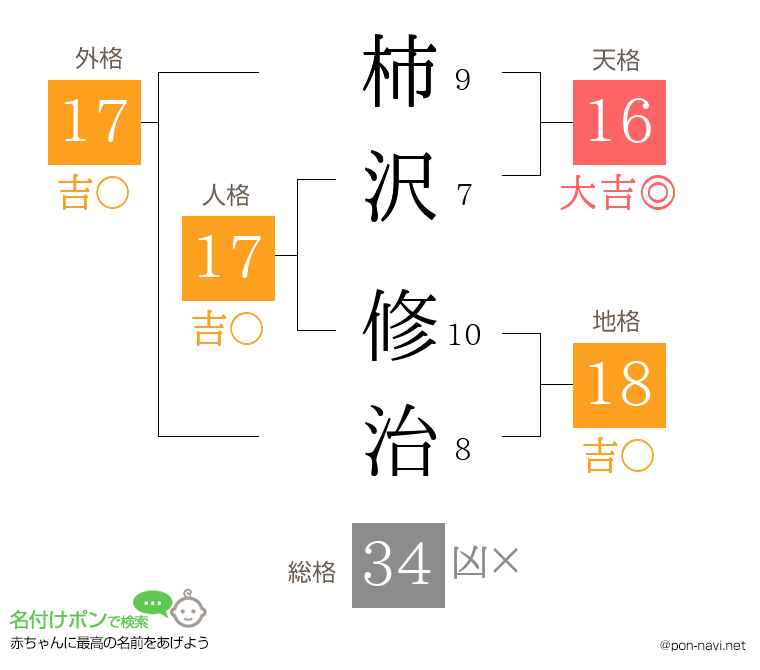 柿沢 修治さんの姓名判断結果
