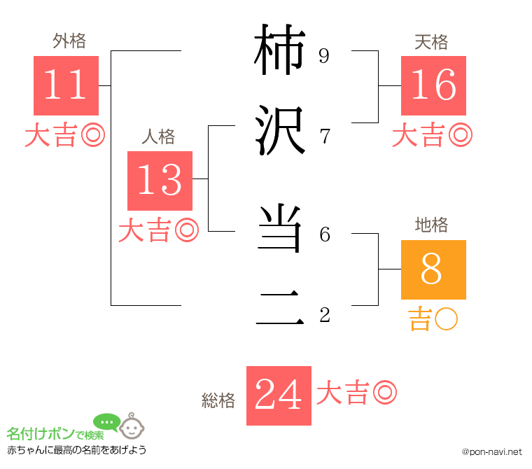 柿沢 当二さんの姓名判断結果