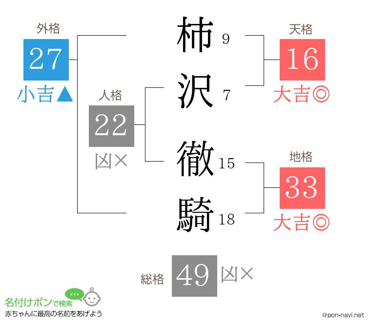 柿沢 徹騎さんの姓名判断結果