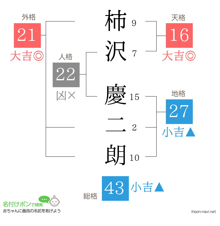 柿沢 慶二朗さんの姓名判断結果