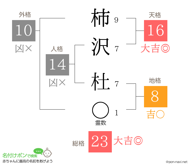柿沢 杜さんの姓名判断結果