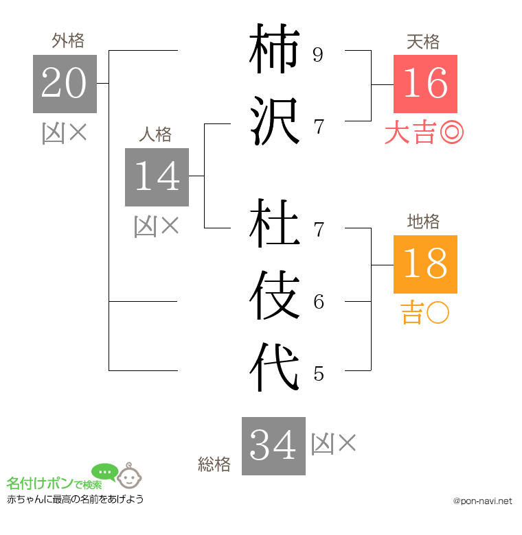 柿沢 杜伎代さんの姓名判断結果